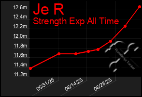 Total Graph of Je R