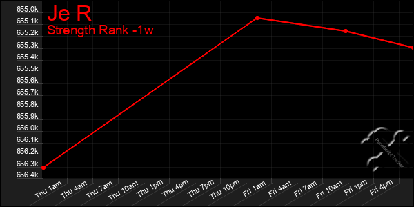 Last 7 Days Graph of Je R