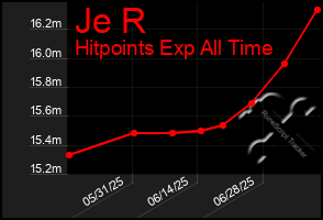 Total Graph of Je R