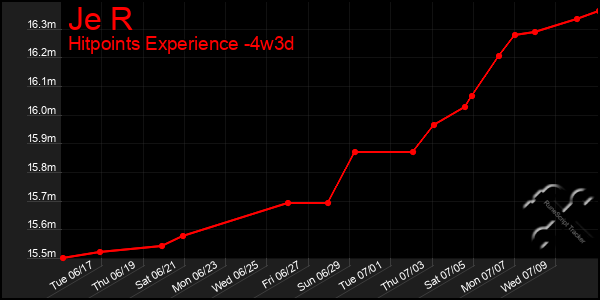 Last 31 Days Graph of Je R