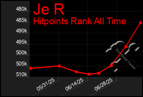 Total Graph of Je R