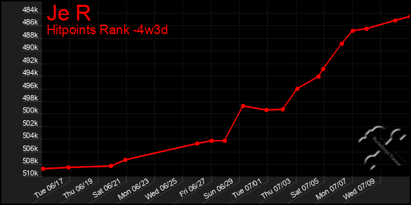 Last 31 Days Graph of Je R