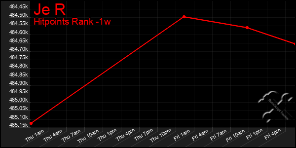 Last 7 Days Graph of Je R