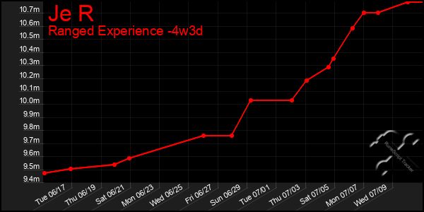 Last 31 Days Graph of Je R
