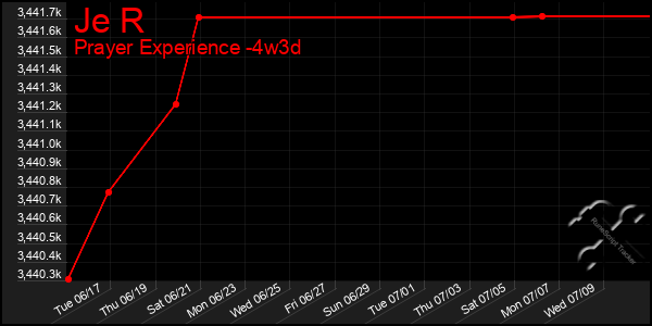 Last 31 Days Graph of Je R