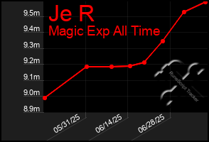 Total Graph of Je R