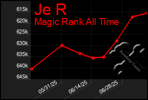 Total Graph of Je R