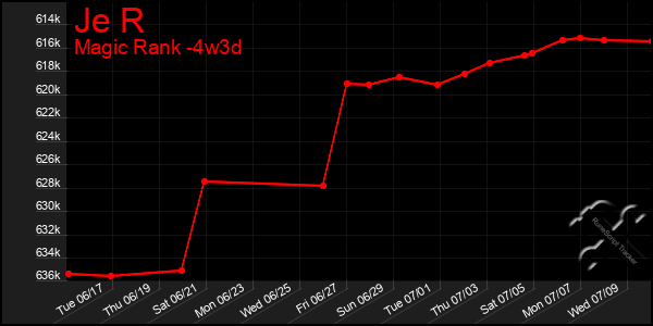 Last 31 Days Graph of Je R