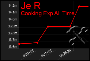 Total Graph of Je R