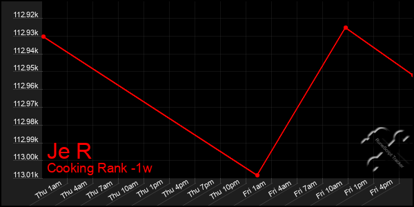 Last 7 Days Graph of Je R