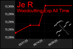 Total Graph of Je R