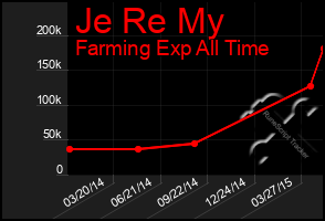 Total Graph of Je Re My