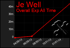 Total Graph of Je Well