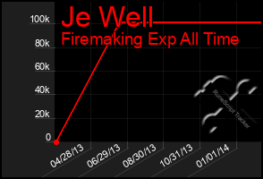 Total Graph of Je Well