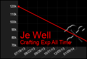 Total Graph of Je Well