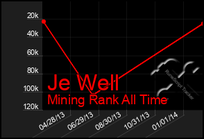 Total Graph of Je Well