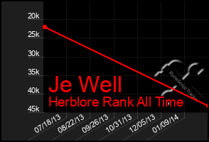 Total Graph of Je Well