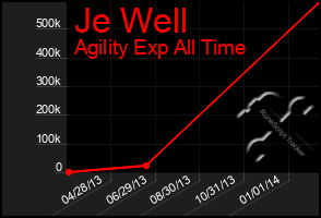 Total Graph of Je Well