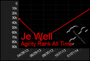 Total Graph of Je Well