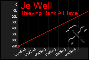 Total Graph of Je Well