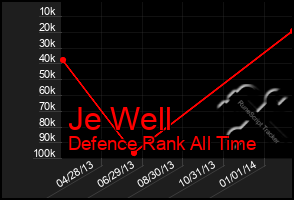 Total Graph of Je Well