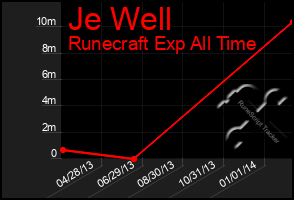 Total Graph of Je Well