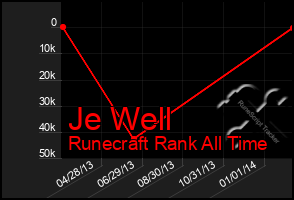 Total Graph of Je Well