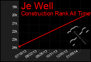 Total Graph of Je Well