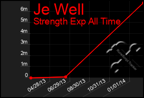 Total Graph of Je Well