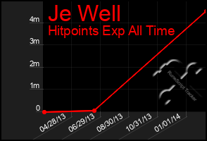 Total Graph of Je Well