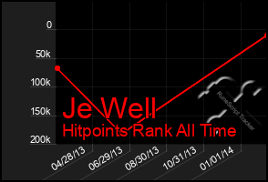 Total Graph of Je Well