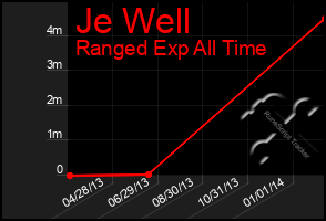 Total Graph of Je Well