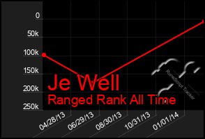 Total Graph of Je Well