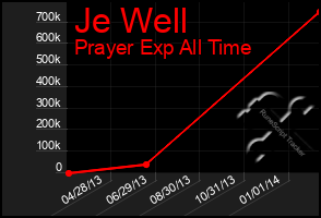 Total Graph of Je Well