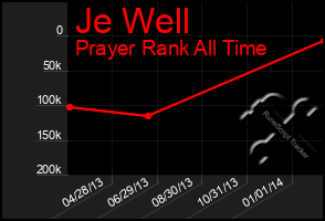 Total Graph of Je Well