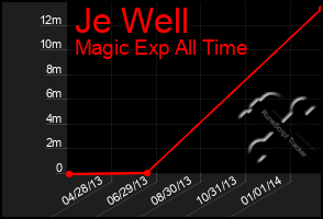 Total Graph of Je Well