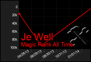 Total Graph of Je Well