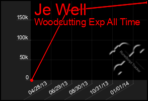 Total Graph of Je Well