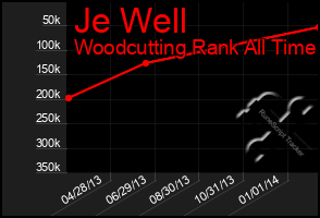 Total Graph of Je Well