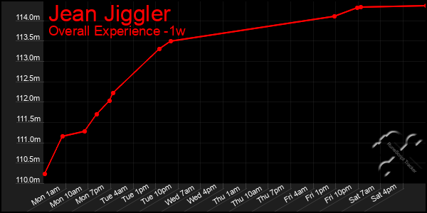 1 Week Graph of Jean Jiggler