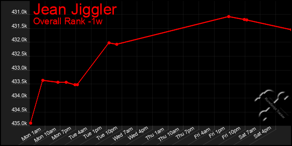 1 Week Graph of Jean Jiggler