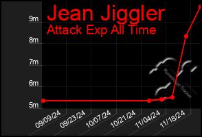 Total Graph of Jean Jiggler