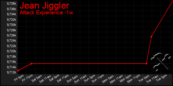 Last 7 Days Graph of Jean Jiggler