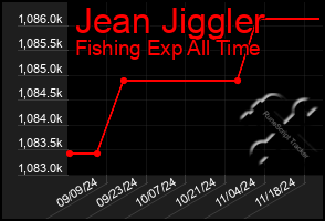 Total Graph of Jean Jiggler