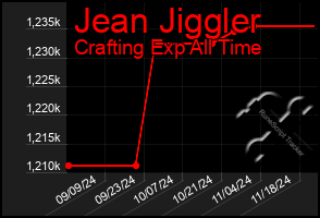 Total Graph of Jean Jiggler