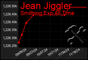 Total Graph of Jean Jiggler