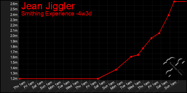 Last 31 Days Graph of Jean Jiggler