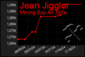 Total Graph of Jean Jiggler