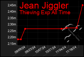 Total Graph of Jean Jiggler