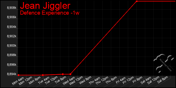 Last 7 Days Graph of Jean Jiggler